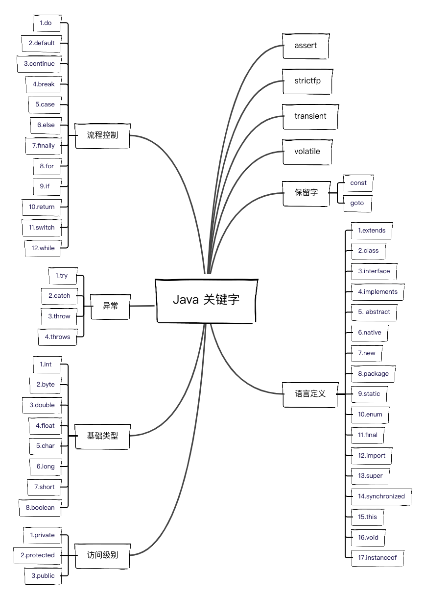 Java 关键字